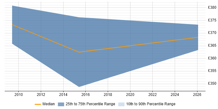 Contractor daily rate distribution trend for jobs in Bridgwater citing Requirements Gathering