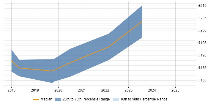 Contractor daily rate distribution trend for jobs in Bridgwater citing SCCM
