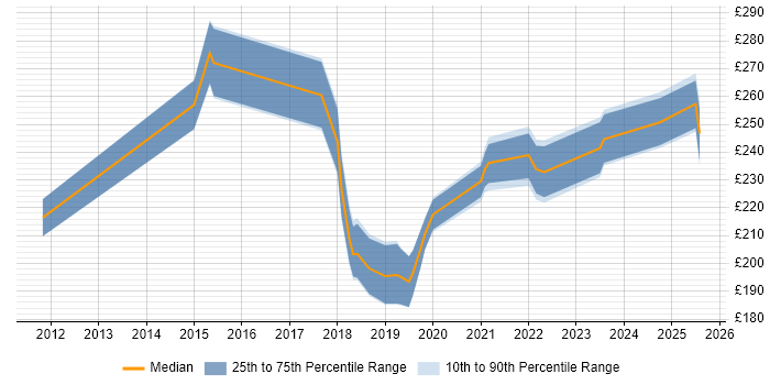 Contractor daily rate distribution trend for jobs in Bridgwater citing Security Cleared Contractor daily rate distribution trend for jobs in Bridgwater citing Security Cleared