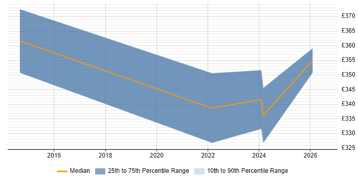 Contractor daily rate distribution trend for Senior job vacancies in Bridgwater