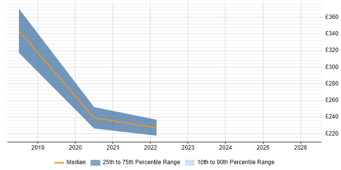 Contractor daily rate distribution trend for jobs in Bridgwater citing Service Delivery