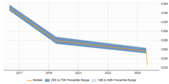 Contractor daily rate distribution trend for jobs in Bridgwater citing SharePoint