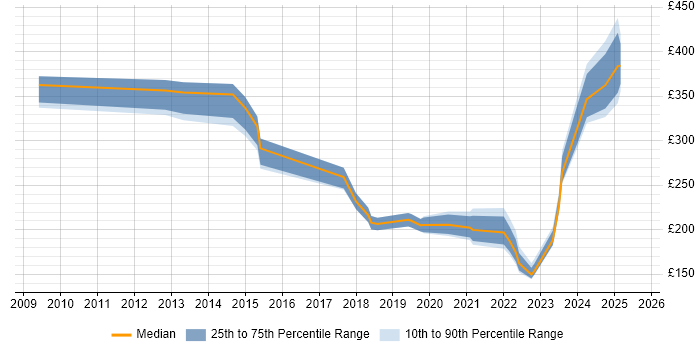 Contractor daily rate distribution trend for jobs in Bridgwater citing Social Skills