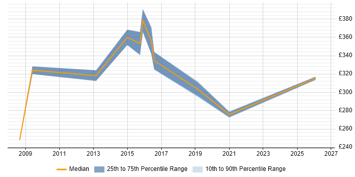 Contractor daily rate distribution trend for jobs in Bridgwater citing SQL