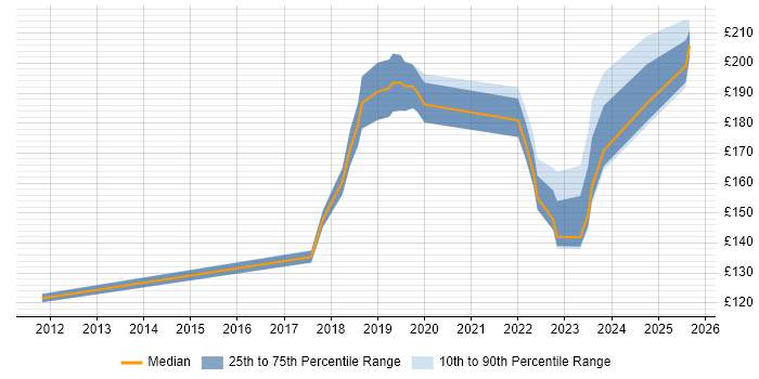 Contractor daily rate distribution trend for Support Engineer job vacancies in Bridgwater