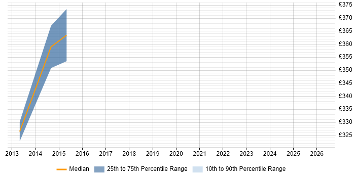 Contractor daily rate distribution trend for jobs in Bridgwater citing System Testing