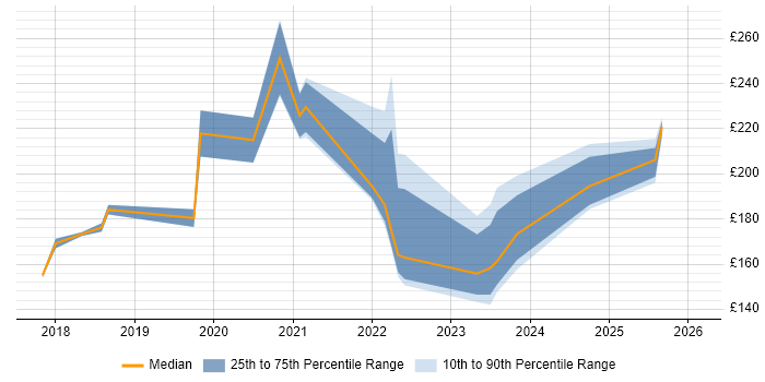 Contractor daily rate distribution trend for jobs in Bridgwater citing Windows