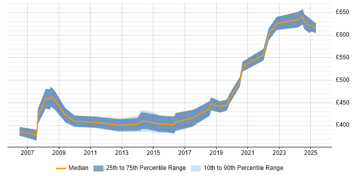 Contractor daily rate distribution trend for jobs in Somerset citing Budget Management Contractor daily rate distribution trend for jobs in Somerset citing Budget Management