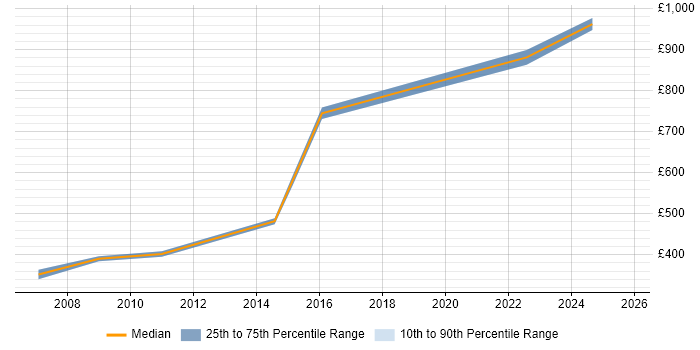 Contractor daily rate distribution trend for jobs in Somerset citing Budgeting and Forecasting