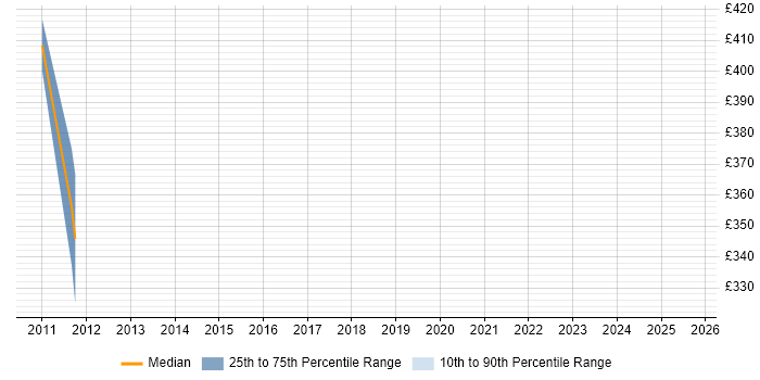 Contractor daily rate distribution trend for jobs in Somerset citing Budgeting and Resource Allocation