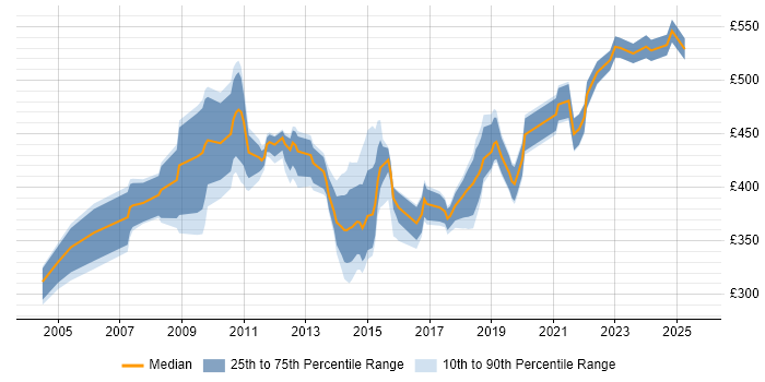 Contractor daily rate distribution trend for jobs in Somerset citing Business Analysis Contractor daily rate distribution trend for jobs in Somerset citing Business Analysis