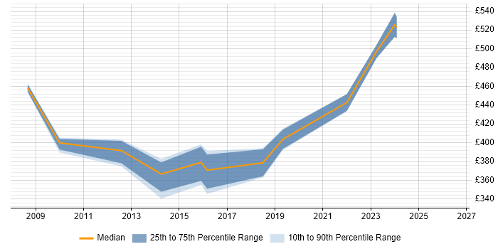 Contractor daily rate distribution trend for Business Change Manager job vacancies in Somerset