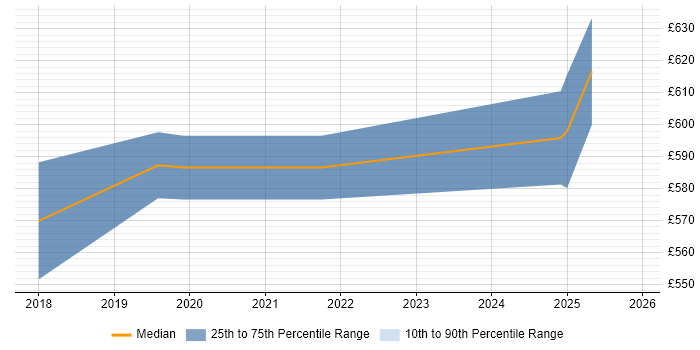 Contractor daily rate distribution trend for jobs in Somerset citing Business Development
