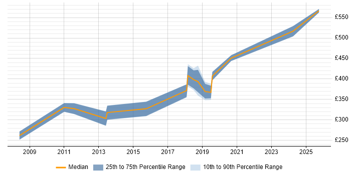 Contractor daily rate distribution trend for Business Intelligence Analyst job vacancies in Somerset Contractor daily rate distribution trend for Business Intelligence Analyst job vacancies in Somerset