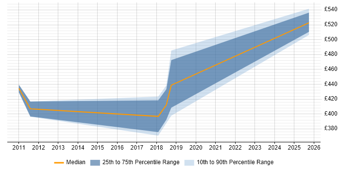 Contractor daily rate distribution trend for Business Intelligence Business Analyst job vacancies in Somerset Contractor daily rate distribution trend for Business Intelligence Business Analyst job vacancies in Somerset
