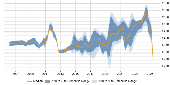Contractor daily rate distribution trend for jobs in Somerset citing Business Intelligence