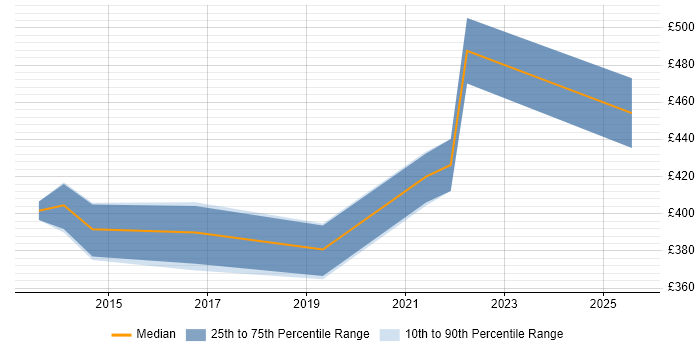 Contractor daily rate distribution trend for Business IT Analyst job vacancies in Somerset