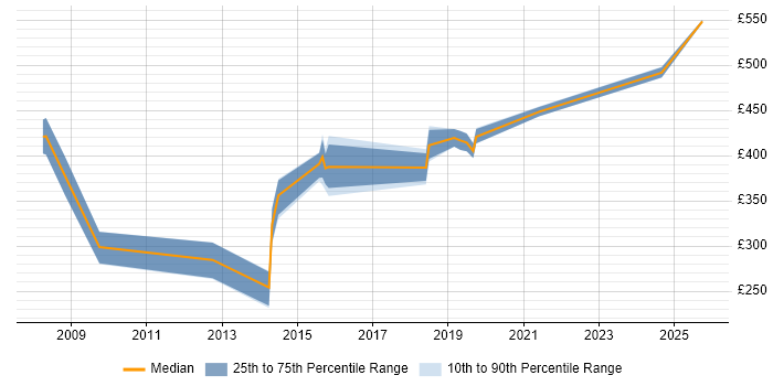 Contractor daily rate distribution trend for jobs in Somerset citing Business Process Mapping Contractor daily rate distribution trend for jobs in Somerset citing Business Process Mapping