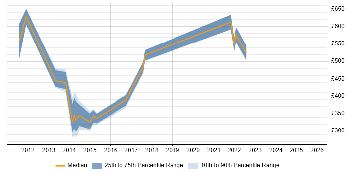 Contractor daily rate distribution trend for jobs in Somerset citing Business Transformation