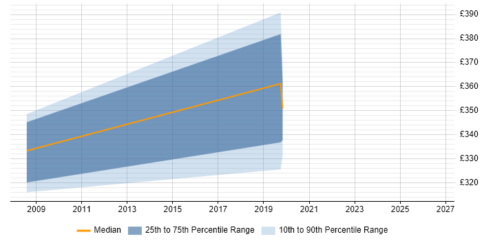 Contractor daily rate distribution trend for Buyer job vacancies in Somerset