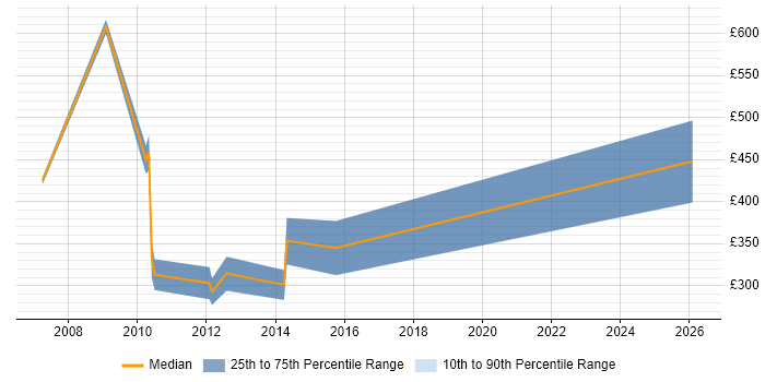 Contractor daily rate distribution trend for C++ Developer job vacancies in Somerset
