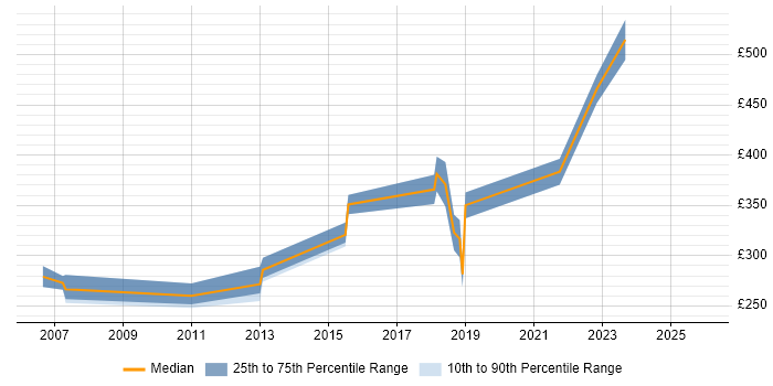 Contractor daily rate distribution trend for C++ Software Engineer job vacancies in Somerset