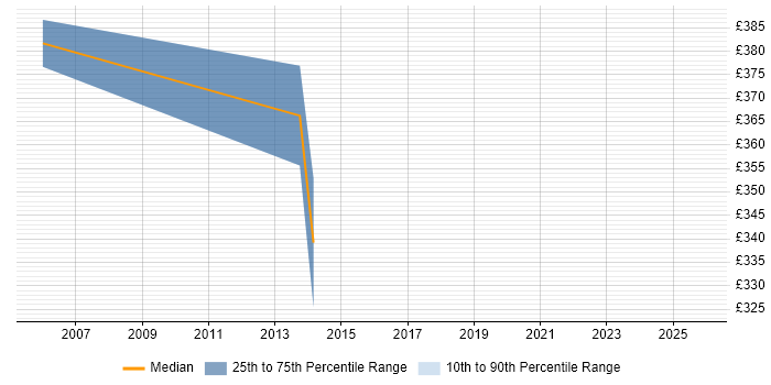 Contractor daily rate distribution trend for jobs in Somerset citing CAD
