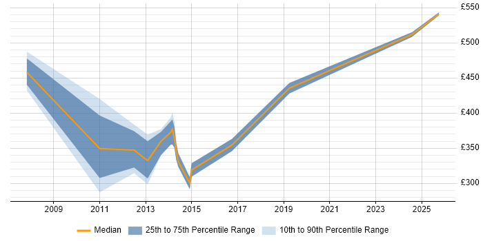 Contractor daily rate distribution trend for jobs in Somerset citing Capacity Planning Contractor daily rate distribution trend for jobs in Somerset citing Capacity Planning