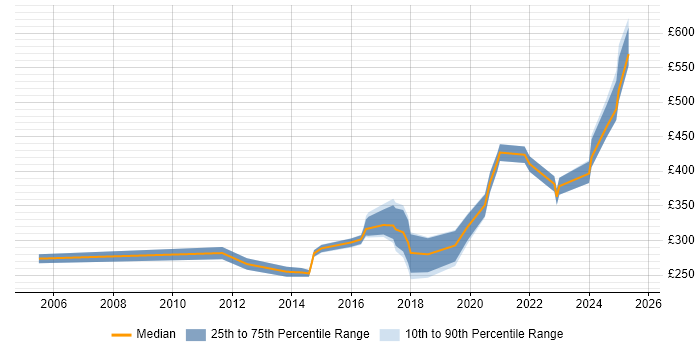 Contractor daily rate distribution trend for jobs in Somerset citing CCNP