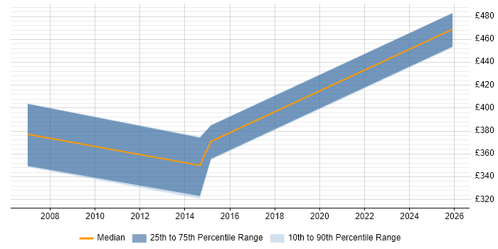 Contractor daily rate distribution trend for jobs in Somerset citing Cerner