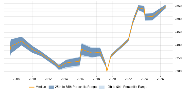 Contractor daily rate distribution trend for Change Manager job vacancies in Somerset