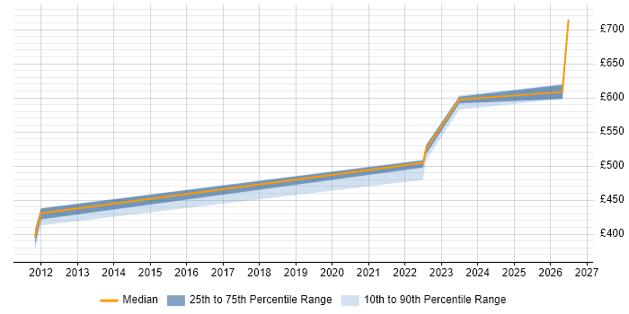Contractor daily rate distribution trend for jobs in Somerset citing Chartered Engineer