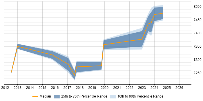 Contractor daily rate distribution trend for Cisco Engineer job vacancies in Somerset