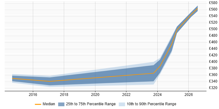 Contractor daily rate distribution trend for jobs in Somerset citing Cisco Nexus
