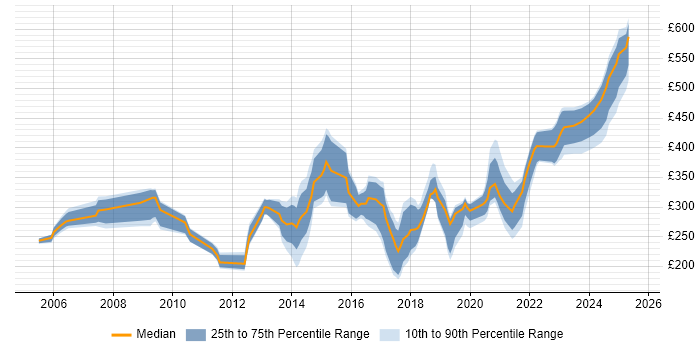 Contractor daily rate distribution trend for jobs in Somerset citing Cisco