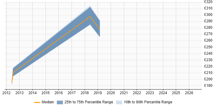 Contractor daily rate distribution trend for jobs in Somerset citing Client Onboarding