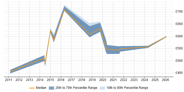 Contractor daily rate distribution trend for Cloud Architect job vacancies in Somerset