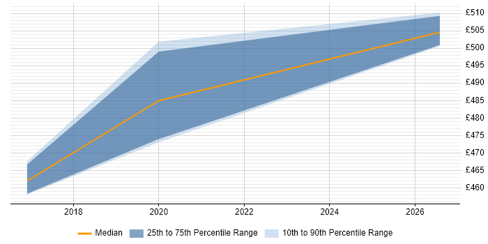 Contractor daily rate distribution trend for Cloud Consultant job vacancies in Somerset