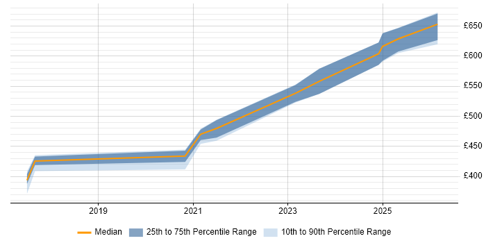 Contractor daily rate distribution trend for jobs in Somerset citing Cloud Native