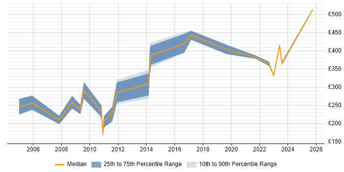 Contractor daily rate distribution trend for jobs in Somerset citing CMDB Contractor daily rate distribution trend for jobs in Somerset citing CMDB