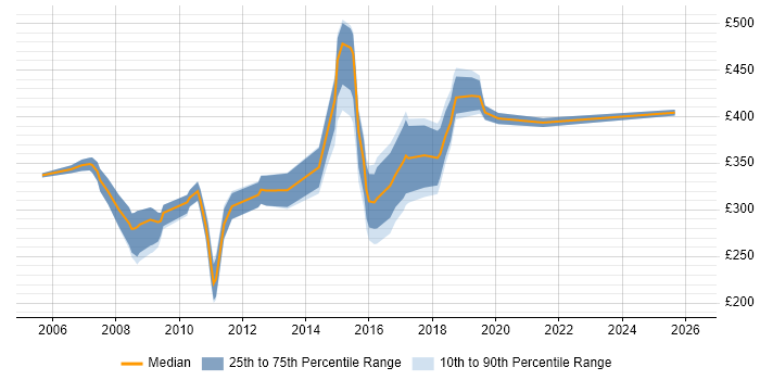 Contractor daily rate distribution trend for jobs in Somerset citing CMS