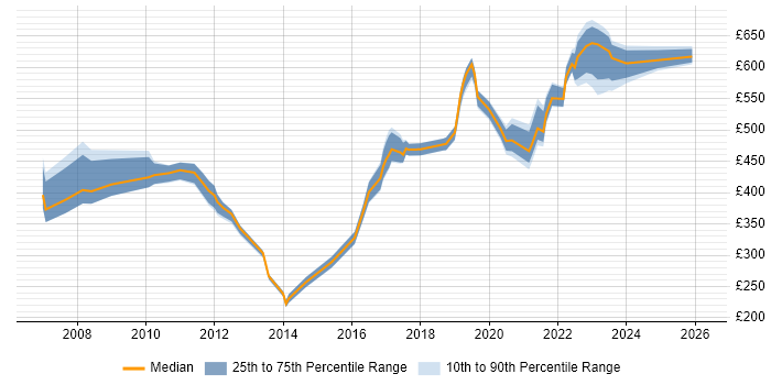 Contractor daily rate distribution trend for jobs in Somerset citing Coaching