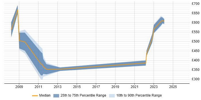 Contractor daily rate distribution trend for jobs in Somerset citing COBIT