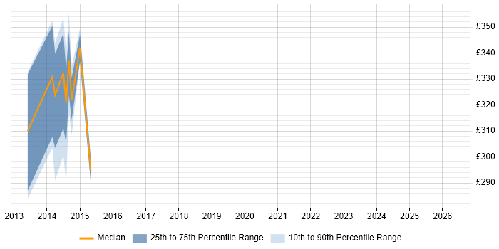 Contractor daily rate distribution trend for jobs in Somerset citing Code Coverage