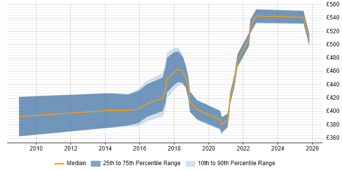 Contractor daily rate distribution trend for jobs in Somerset citing Code Quality