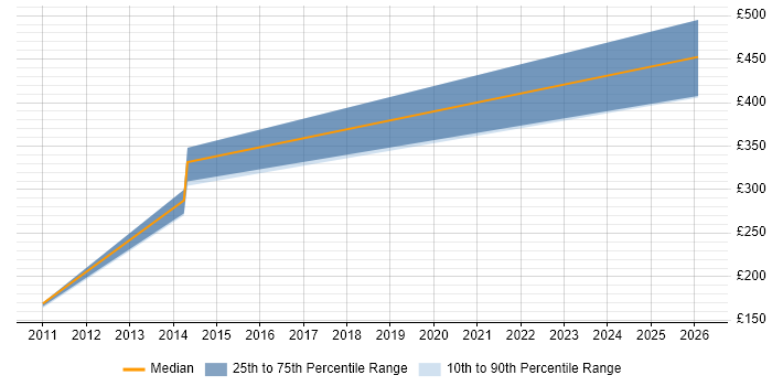Contractor daily rate distribution trend for jobs in Somerset citing COM