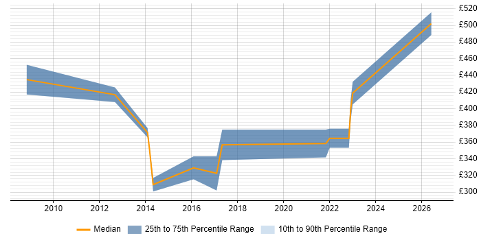 Contractor daily rate distribution trend for jobs in Somerset citing Commercial Awareness