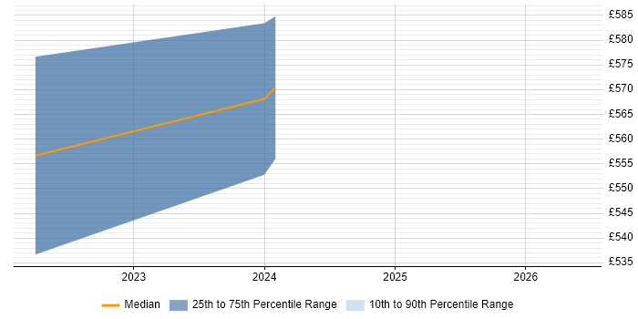 Contractor daily rate distribution trend for Compliance Manager job vacancies in Somerset