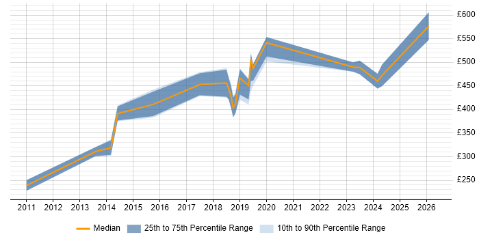 Contractor daily rate distribution trend for jobs in Somerset citing Computer Science Degree