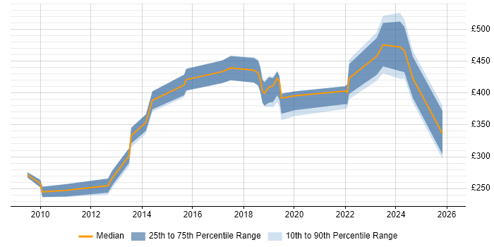 Contractor daily rate distribution trend for jobs in Somerset citing Computer Science